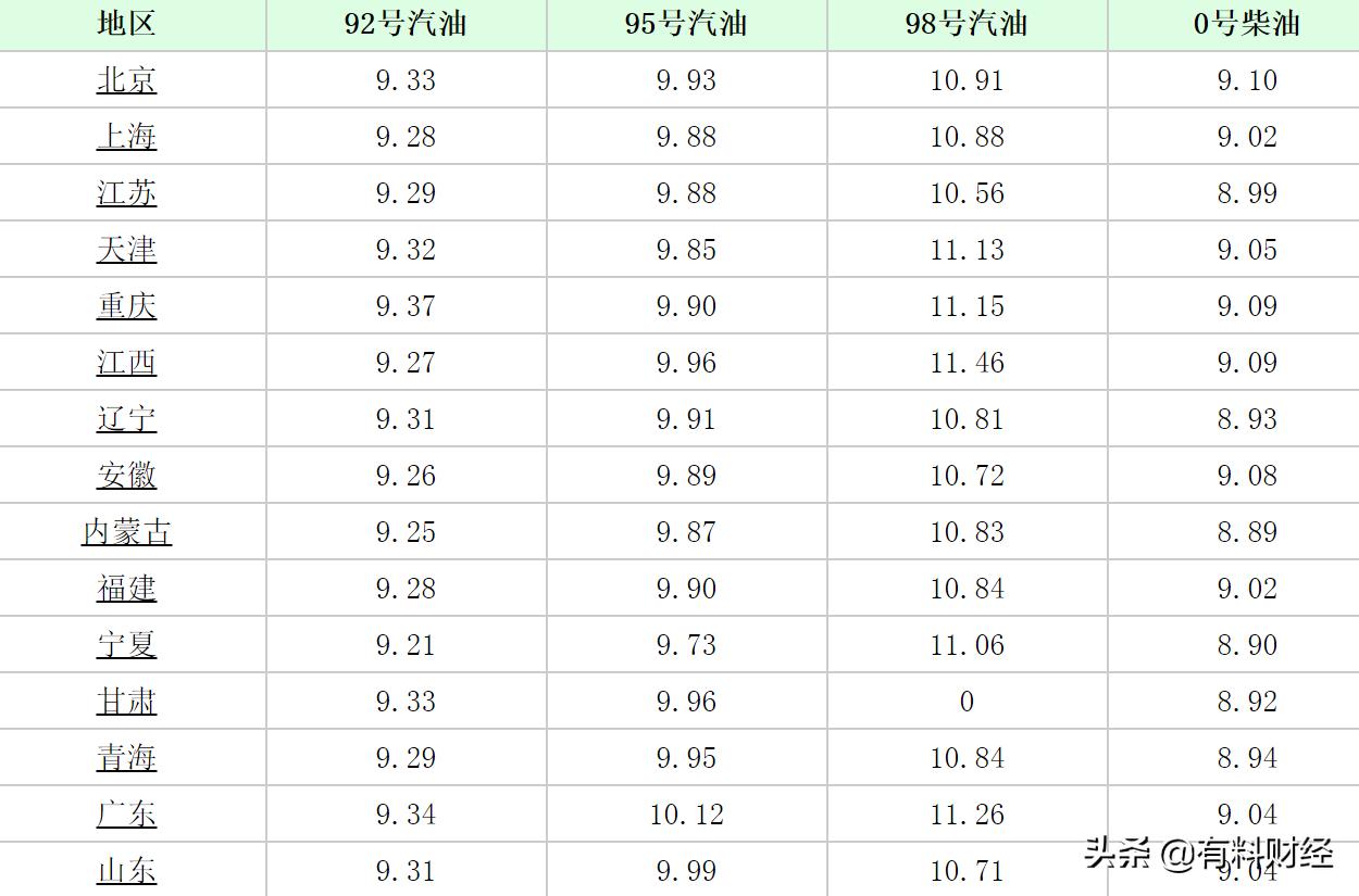 最新油价调整时间表揭秘，一文掌握油价动态！