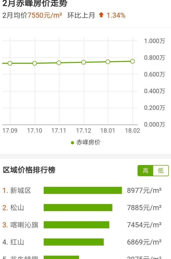赤峰房价最新动态，火热更新消息揭秘！