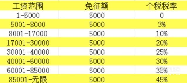 最新扣税标准表及其详解